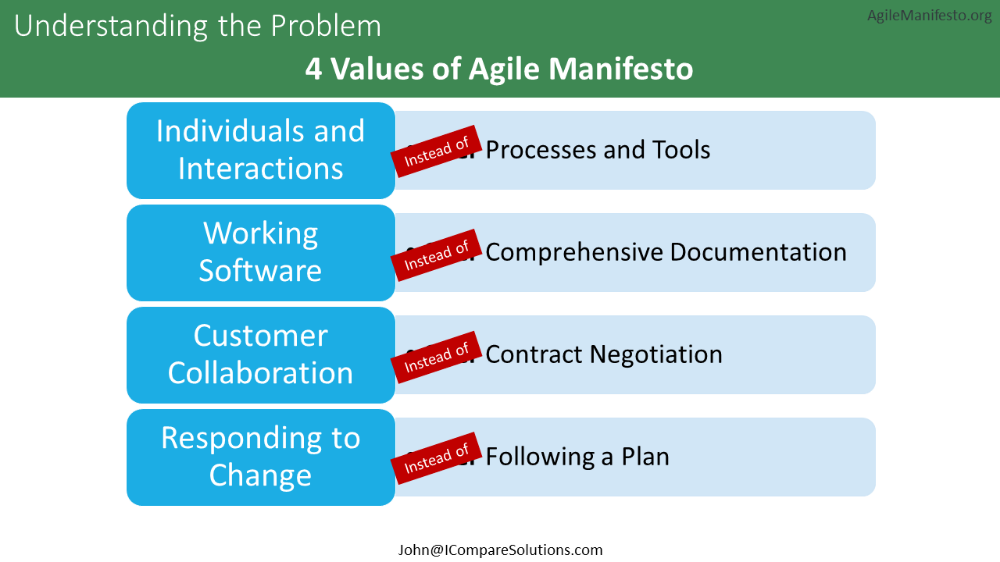 Agile Slides - Agile Manifesto